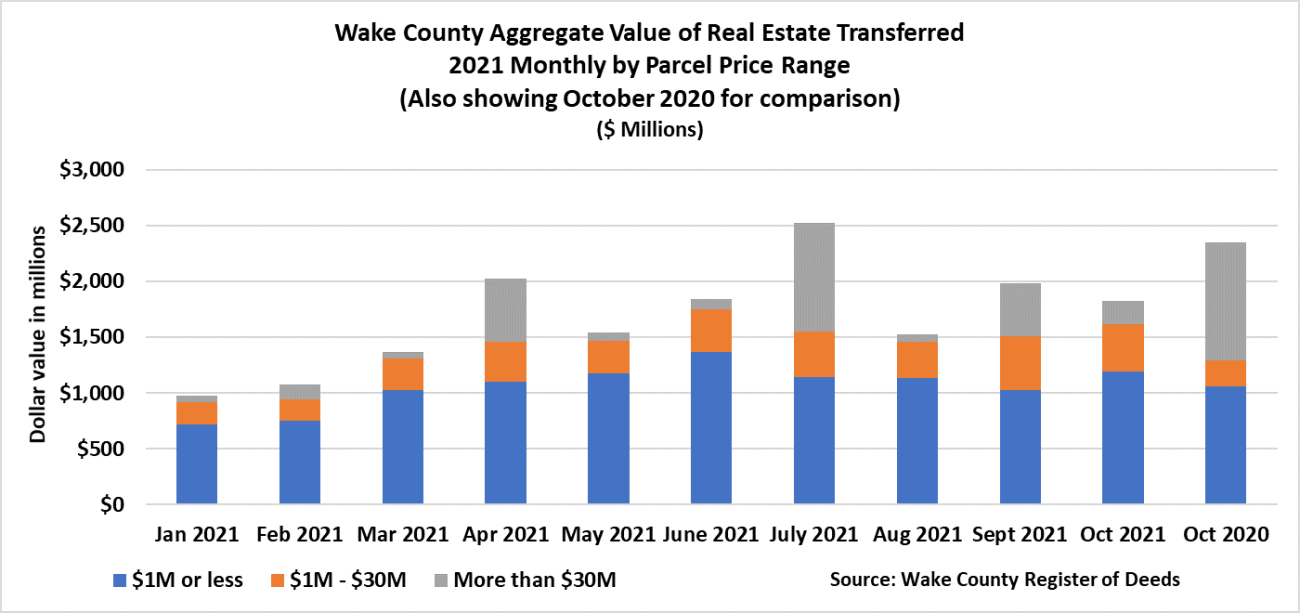Wake Aggregate Value of Real Estate 2021 Monthly Parcel Price Range Oct